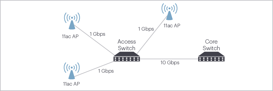 Diagram of network uplinks for core and access switches for wireless deployment